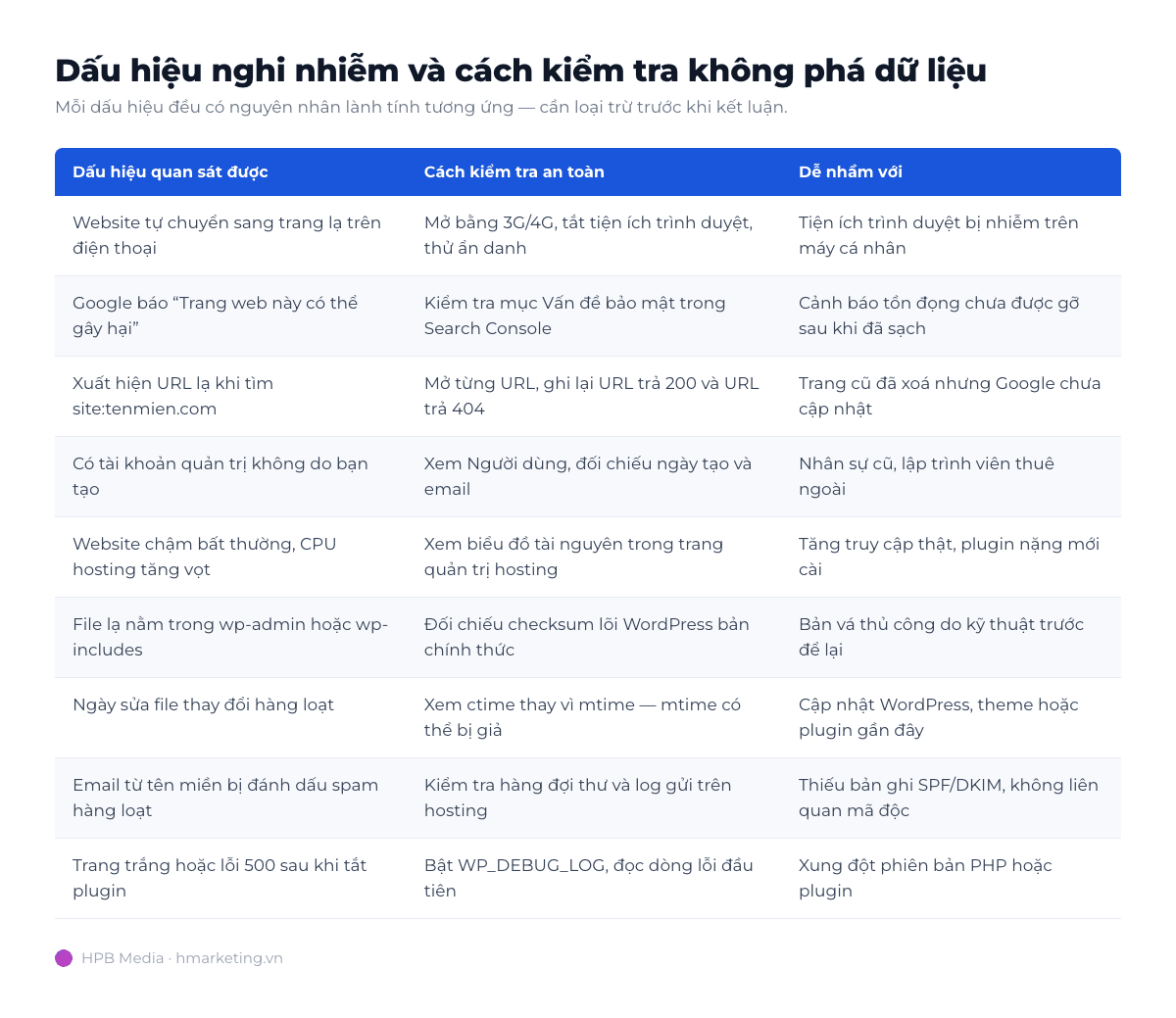 Bảng đối chiếu dấu hiệu website nhiễm mã độc, cách kiểm tra an toàn và nguyên nhân dễ nhầm lẫn