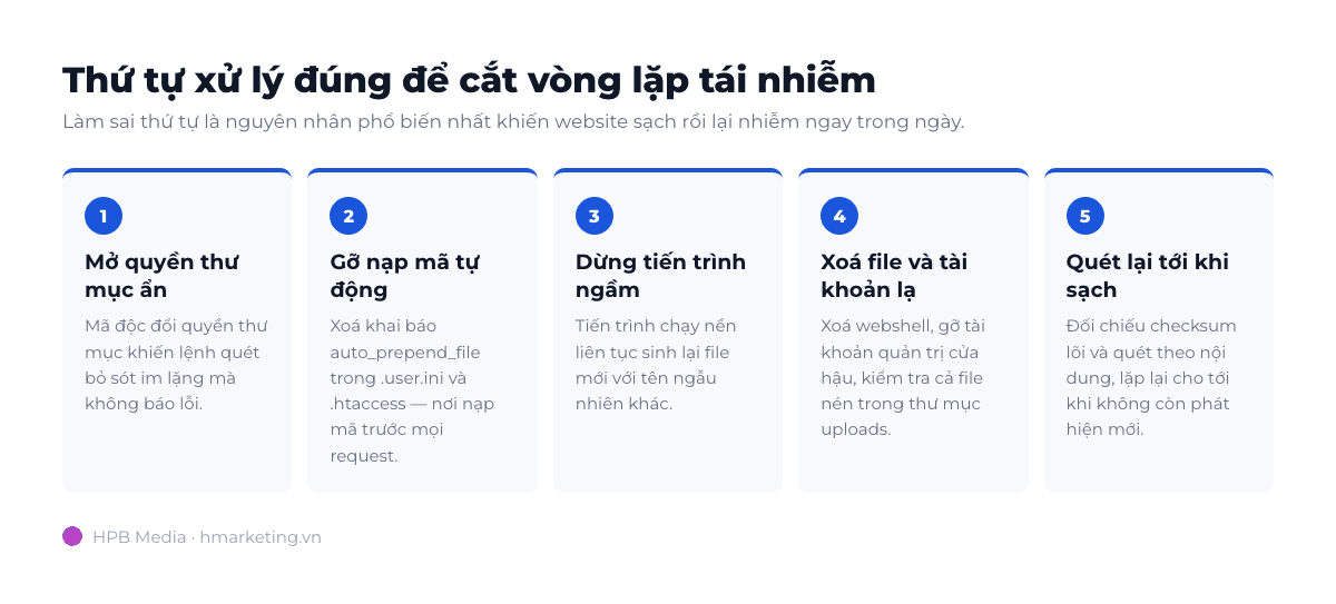 Vì sao website tái nhiễm mã độc sau khi đã làm sạch? Năm bước xử lý mã độc theo đúng thứ tự để cắt vòng lặp tái nhiễm