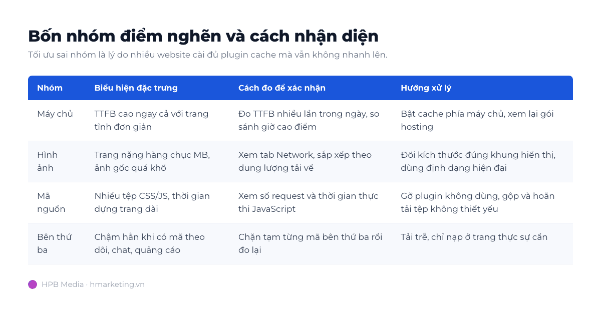 Website WordPress tải chậm: cách tìm điểm nghẽn trước khi tối ưu Bảng bốn nhóm điểm nghẽn khiến website WordPress tải chậm và cách đo để xác nhận