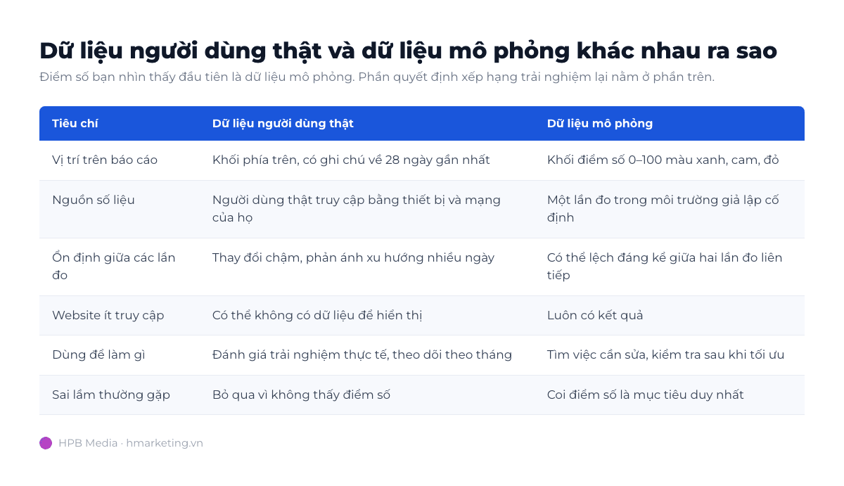 Bảng so sánh dữ liệu người dùng thật và dữ liệu mô phỏng trong PageSpeed Insights
