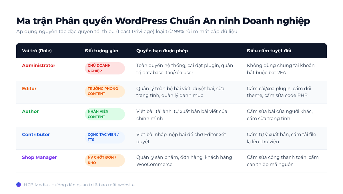 Ma trận phân quyền WordPress chuẩn an ninh doanh nghiệp HPB Media
