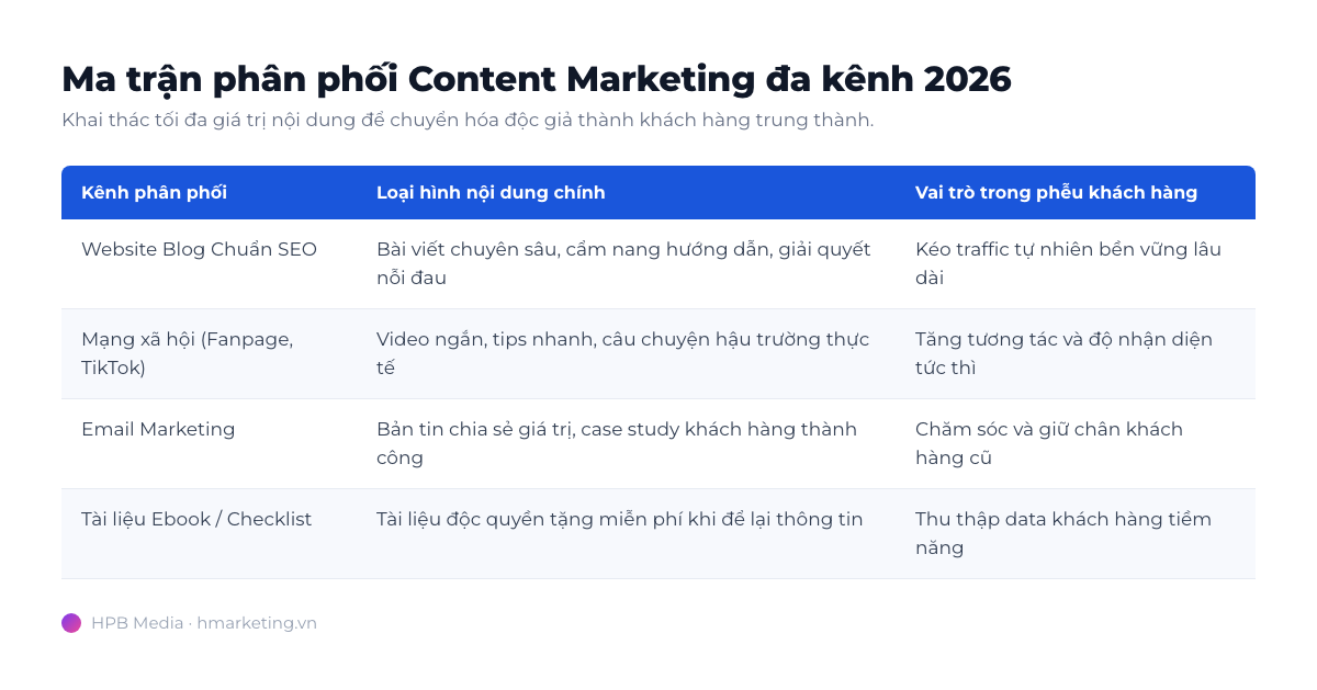Ma trận phân phối Content Marketing đa kênh 2026
