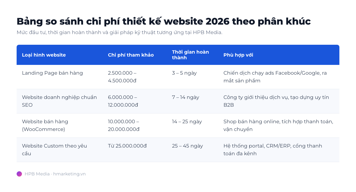 Bảng so sánh chi phí thiết kế website 2026 chi tiết