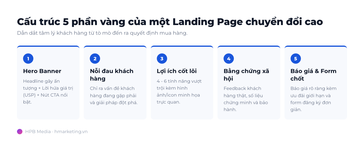 Cấu trúc 5 phần chuẩn chuyển đổi của một Landing Page