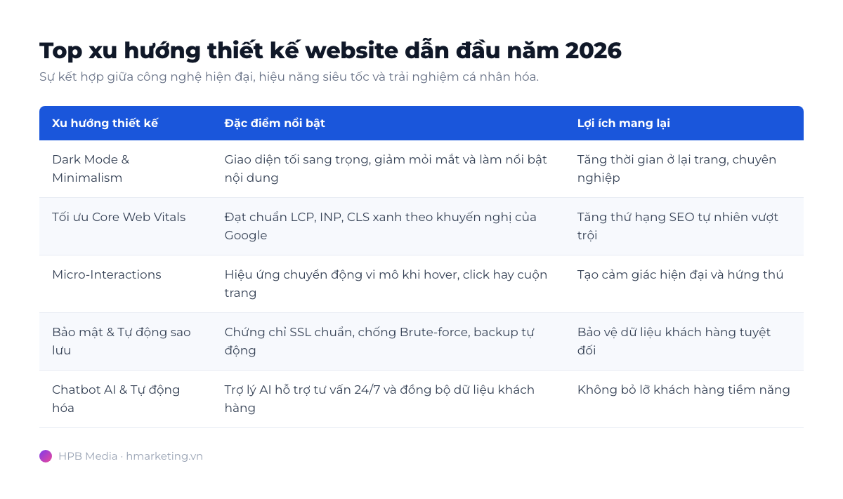 Top xu hướng thiết kế website dẫn đầu năm 2026