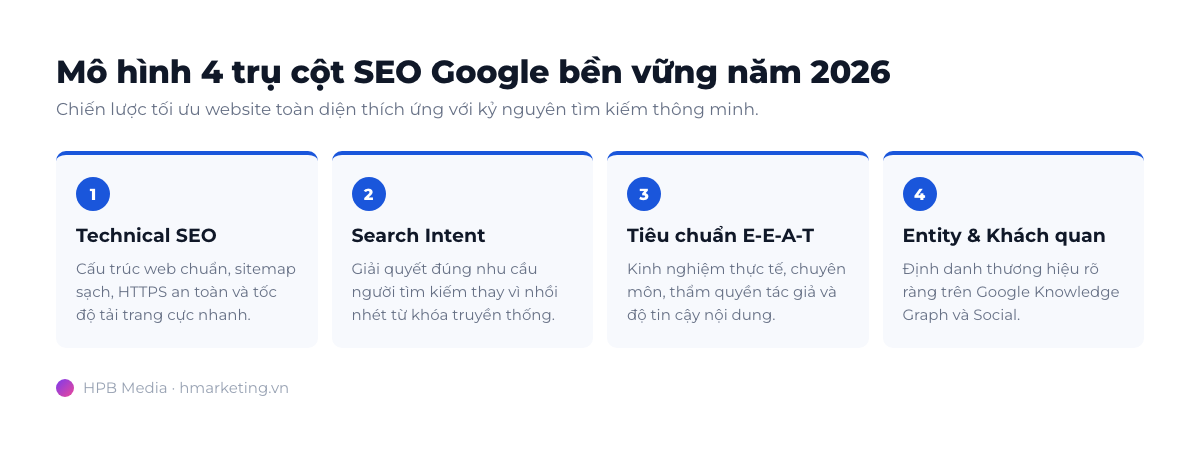 Mô hình 4 trụ cột SEO Google bền vững năm 2026