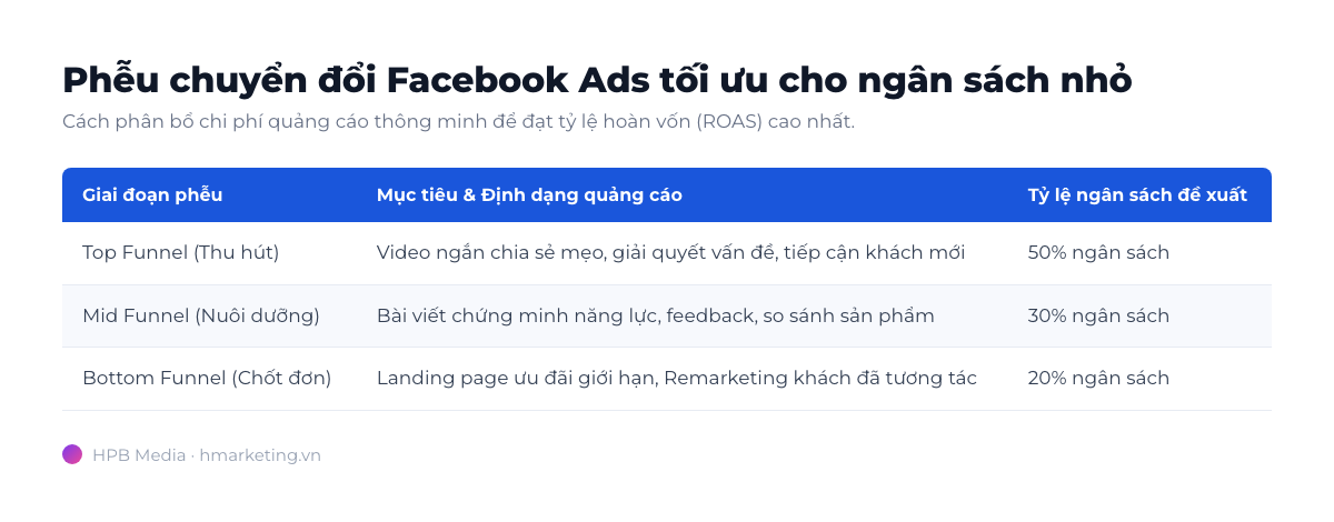 Phễu chuyển đổi Facebook Ads tối ưu cho ngân sách nhỏ