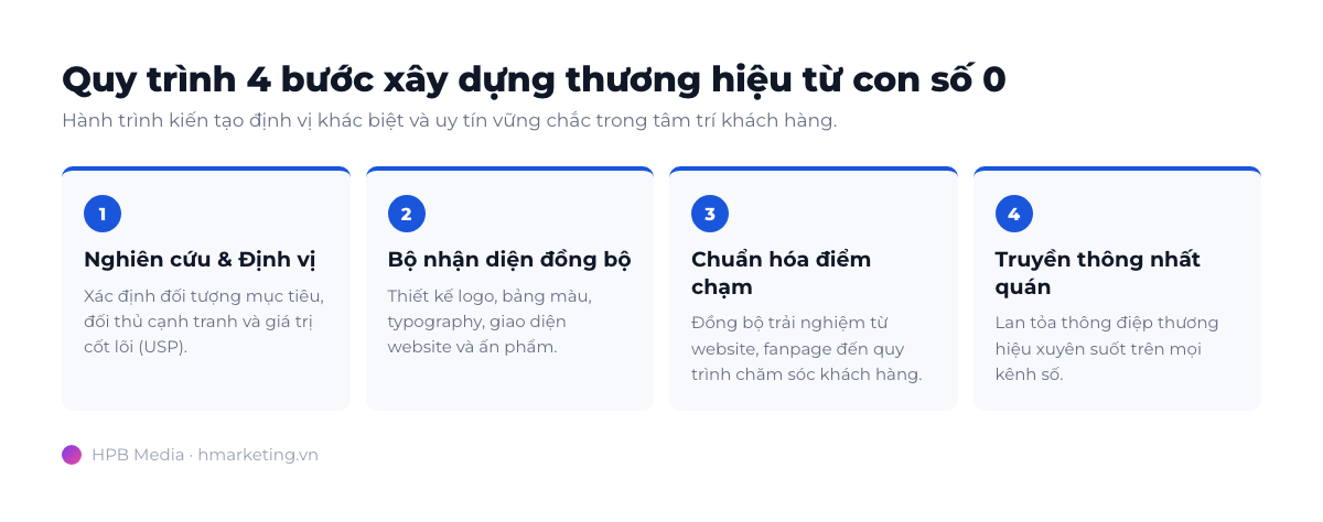 Quy trình 4 bước xây dựng thương hiệu từ con số 0