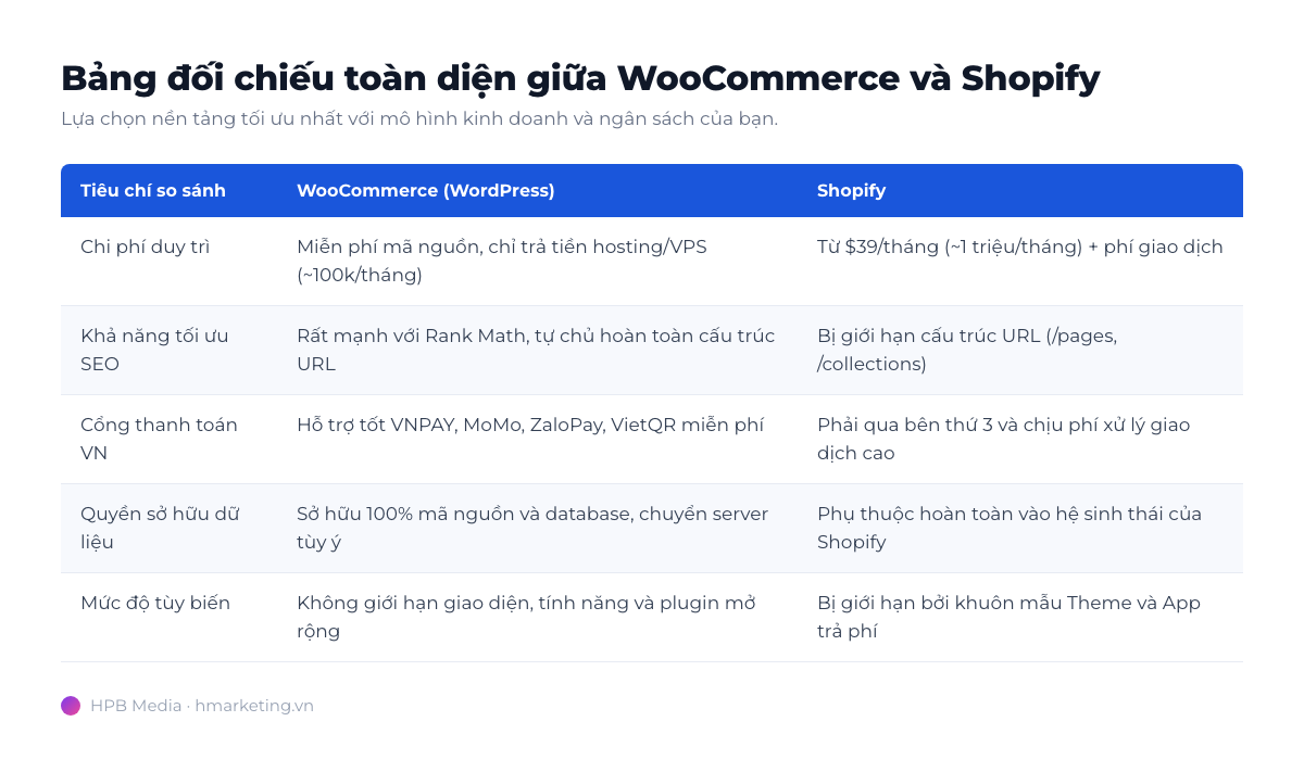 Bảng so sánh chi tiết WooCommerce vs Shopify