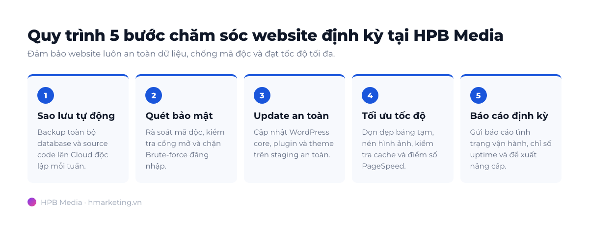 Quy trình 5 bước chăm sóc website định kỳ chuyên nghiệp